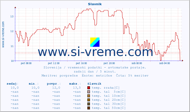 POVPREČJE :: Slavnik :: temp. zraka | vlaga | smer vetra | hitrost vetra | sunki vetra | tlak | padavine | sonce | temp. tal  5cm | temp. tal 10cm | temp. tal 20cm | temp. tal 30cm | temp. tal 50cm :: zadnji dan / 5 minut.