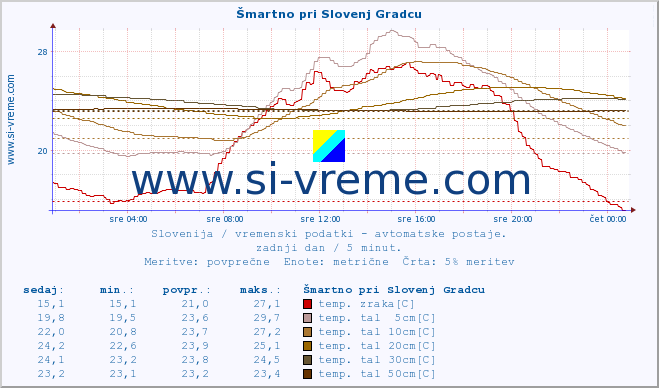 POVPREČJE :: Šmartno pri Slovenj Gradcu :: temp. zraka | vlaga | smer vetra | hitrost vetra | sunki vetra | tlak | padavine | sonce | temp. tal  5cm | temp. tal 10cm | temp. tal 20cm | temp. tal 30cm | temp. tal 50cm :: zadnji dan / 5 minut.