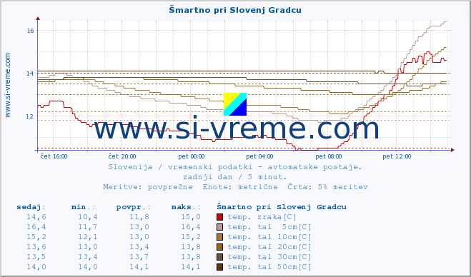 POVPREČJE :: Šmartno pri Slovenj Gradcu :: temp. zraka | vlaga | smer vetra | hitrost vetra | sunki vetra | tlak | padavine | sonce | temp. tal  5cm | temp. tal 10cm | temp. tal 20cm | temp. tal 30cm | temp. tal 50cm :: zadnji dan / 5 minut.