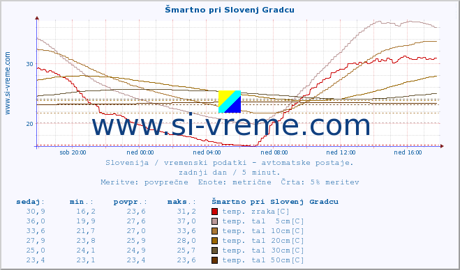 POVPREČJE :: Šmartno pri Slovenj Gradcu :: temp. zraka | vlaga | smer vetra | hitrost vetra | sunki vetra | tlak | padavine | sonce | temp. tal  5cm | temp. tal 10cm | temp. tal 20cm | temp. tal 30cm | temp. tal 50cm :: zadnji dan / 5 minut.