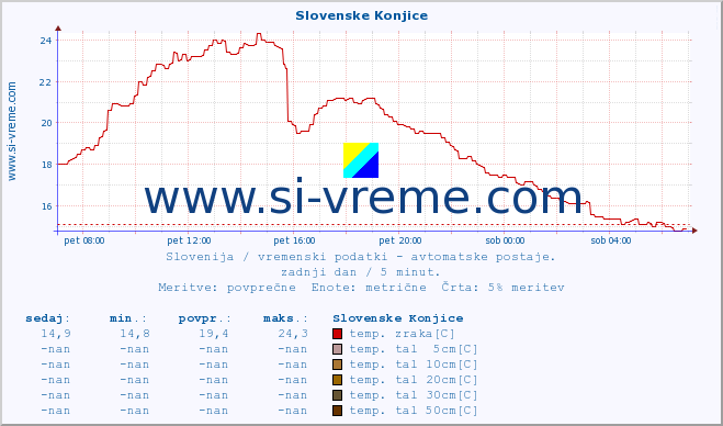 POVPREČJE :: Slovenske Konjice :: temp. zraka | vlaga | smer vetra | hitrost vetra | sunki vetra | tlak | padavine | sonce | temp. tal  5cm | temp. tal 10cm | temp. tal 20cm | temp. tal 30cm | temp. tal 50cm :: zadnji dan / 5 minut.