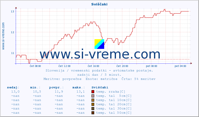 POVPREČJE :: Sviščaki :: temp. zraka | vlaga | smer vetra | hitrost vetra | sunki vetra | tlak | padavine | sonce | temp. tal  5cm | temp. tal 10cm | temp. tal 20cm | temp. tal 30cm | temp. tal 50cm :: zadnji dan / 5 minut.