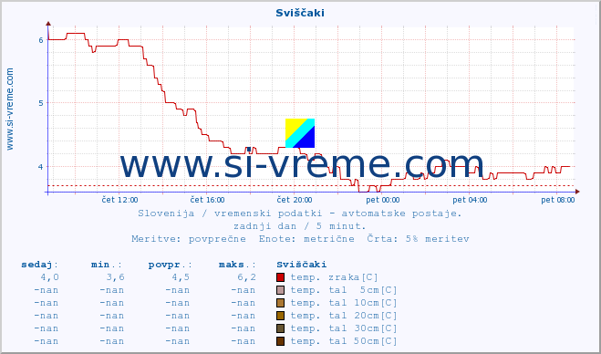 POVPREČJE :: Sviščaki :: temp. zraka | vlaga | smer vetra | hitrost vetra | sunki vetra | tlak | padavine | sonce | temp. tal  5cm | temp. tal 10cm | temp. tal 20cm | temp. tal 30cm | temp. tal 50cm :: zadnji dan / 5 minut.