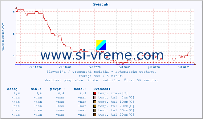 POVPREČJE :: Sviščaki :: temp. zraka | vlaga | smer vetra | hitrost vetra | sunki vetra | tlak | padavine | sonce | temp. tal  5cm | temp. tal 10cm | temp. tal 20cm | temp. tal 30cm | temp. tal 50cm :: zadnji dan / 5 minut.