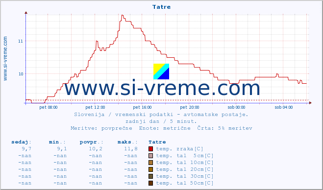 POVPREČJE :: Tatre :: temp. zraka | vlaga | smer vetra | hitrost vetra | sunki vetra | tlak | padavine | sonce | temp. tal  5cm | temp. tal 10cm | temp. tal 20cm | temp. tal 30cm | temp. tal 50cm :: zadnji dan / 5 minut.