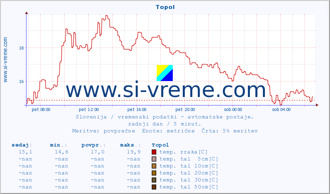 POVPREČJE :: Topol :: temp. zraka | vlaga | smer vetra | hitrost vetra | sunki vetra | tlak | padavine | sonce | temp. tal  5cm | temp. tal 10cm | temp. tal 20cm | temp. tal 30cm | temp. tal 50cm :: zadnji dan / 5 minut.