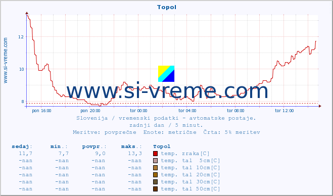 POVPREČJE :: Topol :: temp. zraka | vlaga | smer vetra | hitrost vetra | sunki vetra | tlak | padavine | sonce | temp. tal  5cm | temp. tal 10cm | temp. tal 20cm | temp. tal 30cm | temp. tal 50cm :: zadnji dan / 5 minut.