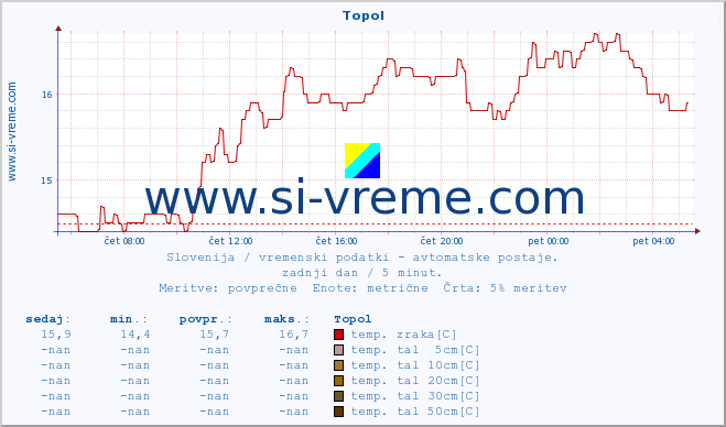 POVPREČJE :: Topol :: temp. zraka | vlaga | smer vetra | hitrost vetra | sunki vetra | tlak | padavine | sonce | temp. tal  5cm | temp. tal 10cm | temp. tal 20cm | temp. tal 30cm | temp. tal 50cm :: zadnji dan / 5 minut.