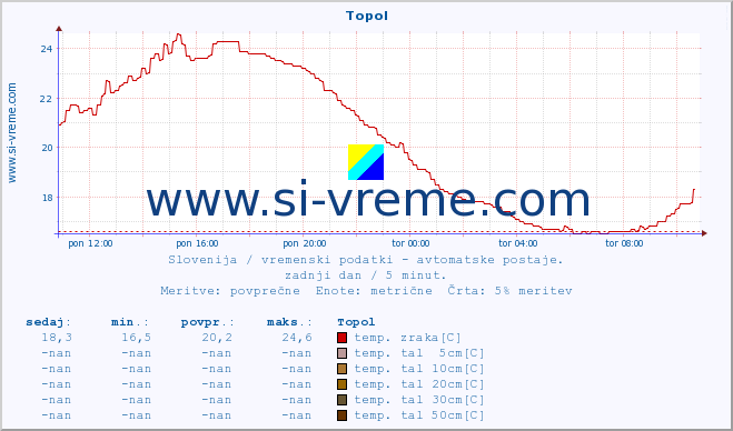 POVPREČJE :: Topol :: temp. zraka | vlaga | smer vetra | hitrost vetra | sunki vetra | tlak | padavine | sonce | temp. tal  5cm | temp. tal 10cm | temp. tal 20cm | temp. tal 30cm | temp. tal 50cm :: zadnji dan / 5 minut.