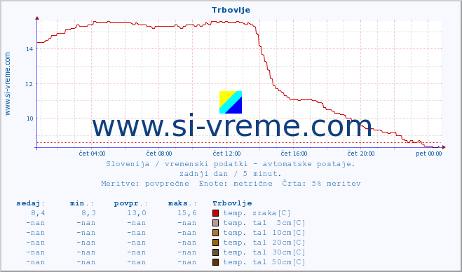 POVPREČJE :: Trbovlje :: temp. zraka | vlaga | smer vetra | hitrost vetra | sunki vetra | tlak | padavine | sonce | temp. tal  5cm | temp. tal 10cm | temp. tal 20cm | temp. tal 30cm | temp. tal 50cm :: zadnji dan / 5 minut.