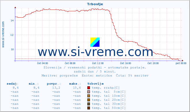 POVPREČJE :: Trbovlje :: temp. zraka | vlaga | smer vetra | hitrost vetra | sunki vetra | tlak | padavine | sonce | temp. tal  5cm | temp. tal 10cm | temp. tal 20cm | temp. tal 30cm | temp. tal 50cm :: zadnji dan / 5 minut.