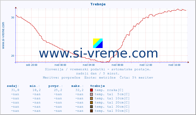 POVPREČJE :: Trebnje :: temp. zraka | vlaga | smer vetra | hitrost vetra | sunki vetra | tlak | padavine | sonce | temp. tal  5cm | temp. tal 10cm | temp. tal 20cm | temp. tal 30cm | temp. tal 50cm :: zadnji dan / 5 minut.