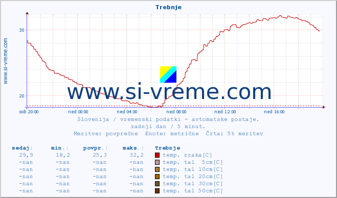 POVPREČJE :: Trebnje :: temp. zraka | vlaga | smer vetra | hitrost vetra | sunki vetra | tlak | padavine | sonce | temp. tal  5cm | temp. tal 10cm | temp. tal 20cm | temp. tal 30cm | temp. tal 50cm :: zadnji dan / 5 minut.