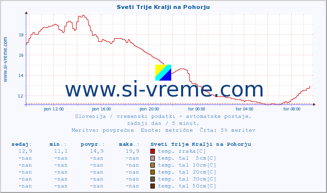 POVPREČJE :: Sveti Trije Kralji na Pohorju :: temp. zraka | vlaga | smer vetra | hitrost vetra | sunki vetra | tlak | padavine | sonce | temp. tal  5cm | temp. tal 10cm | temp. tal 20cm | temp. tal 30cm | temp. tal 50cm :: zadnji dan / 5 minut.