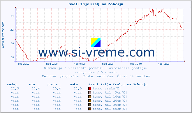 POVPREČJE :: Sveti Trije Kralji na Pohorju :: temp. zraka | vlaga | smer vetra | hitrost vetra | sunki vetra | tlak | padavine | sonce | temp. tal  5cm | temp. tal 10cm | temp. tal 20cm | temp. tal 30cm | temp. tal 50cm :: zadnji dan / 5 minut.