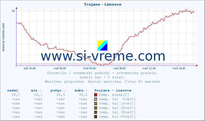 POVPREČJE :: Trojane - Limovce :: temp. zraka | vlaga | smer vetra | hitrost vetra | sunki vetra | tlak | padavine | sonce | temp. tal  5cm | temp. tal 10cm | temp. tal 20cm | temp. tal 30cm | temp. tal 50cm :: zadnji dan / 5 minut.