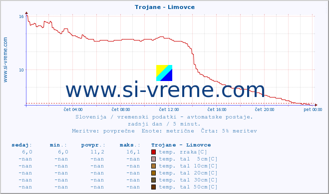 POVPREČJE :: Trojane - Limovce :: temp. zraka | vlaga | smer vetra | hitrost vetra | sunki vetra | tlak | padavine | sonce | temp. tal  5cm | temp. tal 10cm | temp. tal 20cm | temp. tal 30cm | temp. tal 50cm :: zadnji dan / 5 minut.