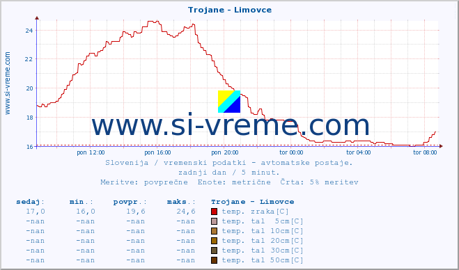 POVPREČJE :: Trojane - Limovce :: temp. zraka | vlaga | smer vetra | hitrost vetra | sunki vetra | tlak | padavine | sonce | temp. tal  5cm | temp. tal 10cm | temp. tal 20cm | temp. tal 30cm | temp. tal 50cm :: zadnji dan / 5 minut.