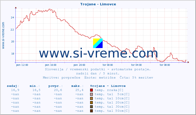 POVPREČJE :: Trojane - Limovce :: temp. zraka | vlaga | smer vetra | hitrost vetra | sunki vetra | tlak | padavine | sonce | temp. tal  5cm | temp. tal 10cm | temp. tal 20cm | temp. tal 30cm | temp. tal 50cm :: zadnji dan / 5 minut.