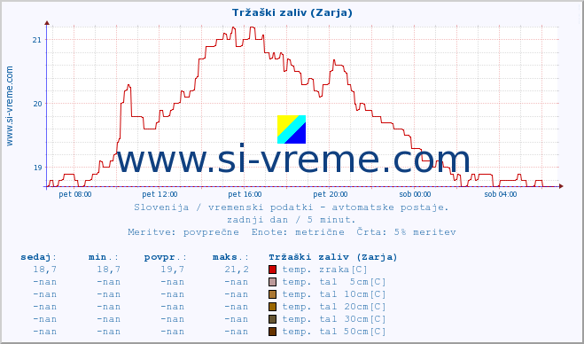 POVPREČJE :: Tržaški zaliv (Zarja) :: temp. zraka | vlaga | smer vetra | hitrost vetra | sunki vetra | tlak | padavine | sonce | temp. tal  5cm | temp. tal 10cm | temp. tal 20cm | temp. tal 30cm | temp. tal 50cm :: zadnji dan / 5 minut.