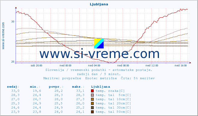 POVPREČJE :: Tržaški zaliv (Zarja) :: temp. zraka | vlaga | smer vetra | hitrost vetra | sunki vetra | tlak | padavine | sonce | temp. tal  5cm | temp. tal 10cm | temp. tal 20cm | temp. tal 30cm | temp. tal 50cm :: zadnji dan / 5 minut.