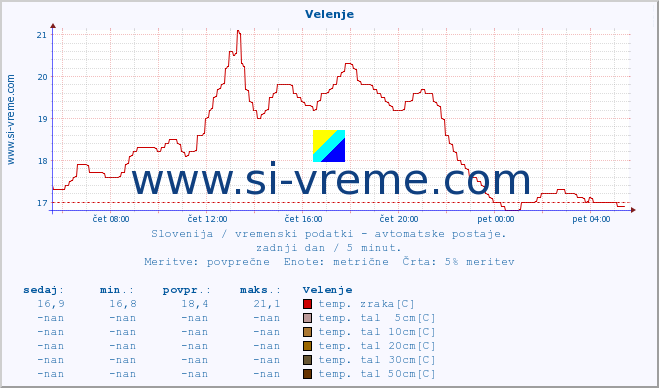 POVPREČJE :: Velenje :: temp. zraka | vlaga | smer vetra | hitrost vetra | sunki vetra | tlak | padavine | sonce | temp. tal  5cm | temp. tal 10cm | temp. tal 20cm | temp. tal 30cm | temp. tal 50cm :: zadnji dan / 5 minut.