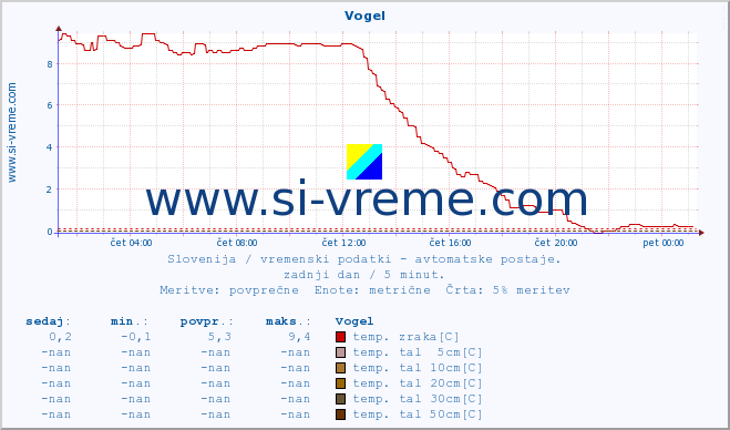 POVPREČJE :: Vogel :: temp. zraka | vlaga | smer vetra | hitrost vetra | sunki vetra | tlak | padavine | sonce | temp. tal  5cm | temp. tal 10cm | temp. tal 20cm | temp. tal 30cm | temp. tal 50cm :: zadnji dan / 5 minut.