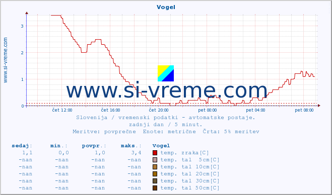 POVPREČJE :: Vogel :: temp. zraka | vlaga | smer vetra | hitrost vetra | sunki vetra | tlak | padavine | sonce | temp. tal  5cm | temp. tal 10cm | temp. tal 20cm | temp. tal 30cm | temp. tal 50cm :: zadnji dan / 5 minut.