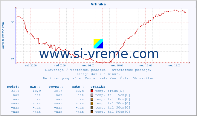 POVPREČJE :: Vrhnika :: temp. zraka | vlaga | smer vetra | hitrost vetra | sunki vetra | tlak | padavine | sonce | temp. tal  5cm | temp. tal 10cm | temp. tal 20cm | temp. tal 30cm | temp. tal 50cm :: zadnji dan / 5 minut.