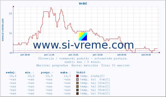 POVPREČJE :: Vršič :: temp. zraka | vlaga | smer vetra | hitrost vetra | sunki vetra | tlak | padavine | sonce | temp. tal  5cm | temp. tal 10cm | temp. tal 20cm | temp. tal 30cm | temp. tal 50cm :: zadnji dan / 5 minut.