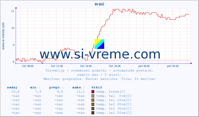 POVPREČJE :: Vršič :: temp. zraka | vlaga | smer vetra | hitrost vetra | sunki vetra | tlak | padavine | sonce | temp. tal  5cm | temp. tal 10cm | temp. tal 20cm | temp. tal 30cm | temp. tal 50cm :: zadnji dan / 5 minut.