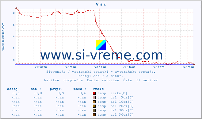 POVPREČJE :: Vršič :: temp. zraka | vlaga | smer vetra | hitrost vetra | sunki vetra | tlak | padavine | sonce | temp. tal  5cm | temp. tal 10cm | temp. tal 20cm | temp. tal 30cm | temp. tal 50cm :: zadnji dan / 5 minut.