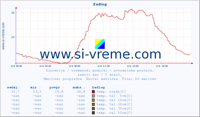 POVPREČJE :: Zadlog :: temp. zraka | vlaga | smer vetra | hitrost vetra | sunki vetra | tlak | padavine | sonce | temp. tal  5cm | temp. tal 10cm | temp. tal 20cm | temp. tal 30cm | temp. tal 50cm :: zadnji dan / 5 minut.