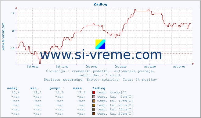 POVPREČJE :: Zadlog :: temp. zraka | vlaga | smer vetra | hitrost vetra | sunki vetra | tlak | padavine | sonce | temp. tal  5cm | temp. tal 10cm | temp. tal 20cm | temp. tal 30cm | temp. tal 50cm :: zadnji dan / 5 minut.