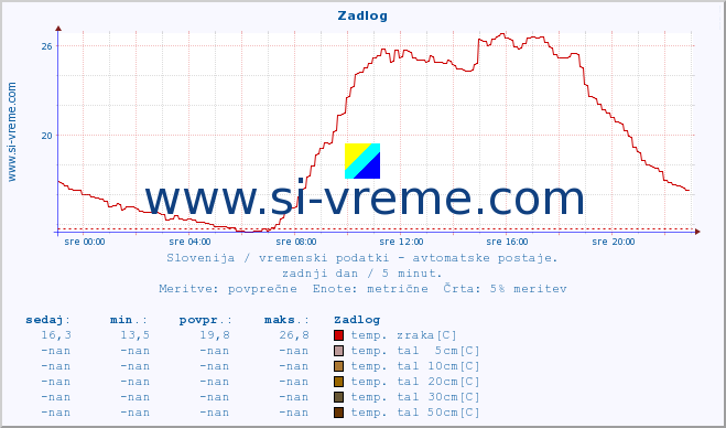 POVPREČJE :: Zadlog :: temp. zraka | vlaga | smer vetra | hitrost vetra | sunki vetra | tlak | padavine | sonce | temp. tal  5cm | temp. tal 10cm | temp. tal 20cm | temp. tal 30cm | temp. tal 50cm :: zadnji dan / 5 minut.