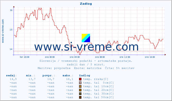 POVPREČJE :: Zadlog :: temp. zraka | vlaga | smer vetra | hitrost vetra | sunki vetra | tlak | padavine | sonce | temp. tal  5cm | temp. tal 10cm | temp. tal 20cm | temp. tal 30cm | temp. tal 50cm :: zadnji dan / 5 minut.