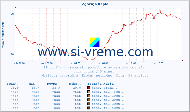 POVPREČJE :: Zgornja Kapla :: temp. zraka | vlaga | smer vetra | hitrost vetra | sunki vetra | tlak | padavine | sonce | temp. tal  5cm | temp. tal 10cm | temp. tal 20cm | temp. tal 30cm | temp. tal 50cm :: zadnji dan / 5 minut.