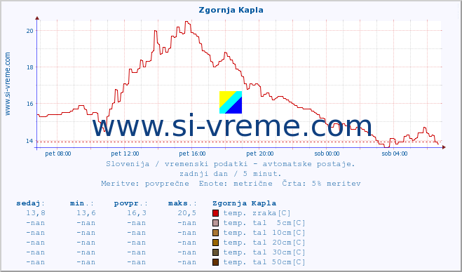 POVPREČJE :: Zgornja Kapla :: temp. zraka | vlaga | smer vetra | hitrost vetra | sunki vetra | tlak | padavine | sonce | temp. tal  5cm | temp. tal 10cm | temp. tal 20cm | temp. tal 30cm | temp. tal 50cm :: zadnji dan / 5 minut.