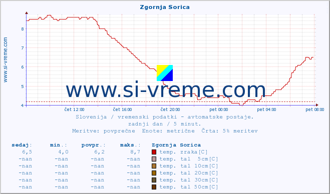 POVPREČJE :: Zgornja Sorica :: temp. zraka | vlaga | smer vetra | hitrost vetra | sunki vetra | tlak | padavine | sonce | temp. tal  5cm | temp. tal 10cm | temp. tal 20cm | temp. tal 30cm | temp. tal 50cm :: zadnji dan / 5 minut.