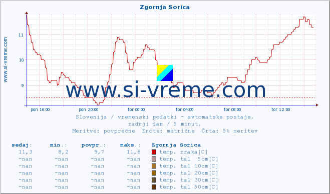 POVPREČJE :: Zgornja Sorica :: temp. zraka | vlaga | smer vetra | hitrost vetra | sunki vetra | tlak | padavine | sonce | temp. tal  5cm | temp. tal 10cm | temp. tal 20cm | temp. tal 30cm | temp. tal 50cm :: zadnji dan / 5 minut.