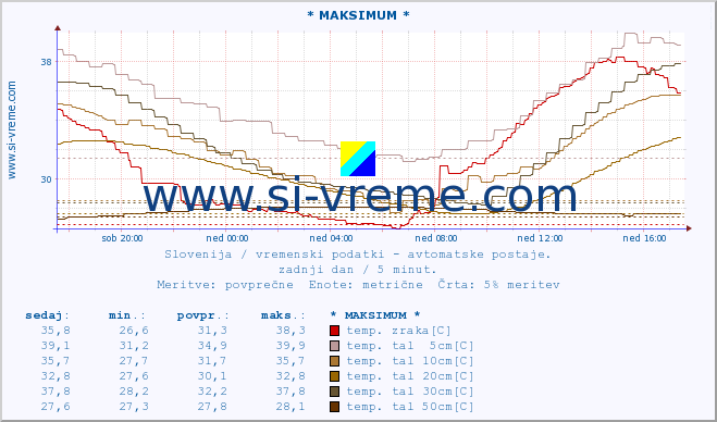 POVPREČJE :: * MAKSIMUM * :: temp. zraka | vlaga | smer vetra | hitrost vetra | sunki vetra | tlak | padavine | sonce | temp. tal  5cm | temp. tal 10cm | temp. tal 20cm | temp. tal 30cm | temp. tal 50cm :: zadnji dan / 5 minut.