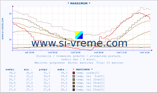 POVPREČJE :: * MAKSIMUM * :: temp. zraka | vlaga | smer vetra | hitrost vetra | sunki vetra | tlak | padavine | sonce | temp. tal  5cm | temp. tal 10cm | temp. tal 20cm | temp. tal 30cm | temp. tal 50cm :: zadnji dan / 5 minut.