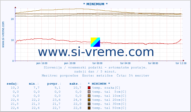 POVPREČJE :: * MINIMUM * :: temp. zraka | vlaga | smer vetra | hitrost vetra | sunki vetra | tlak | padavine | sonce | temp. tal  5cm | temp. tal 10cm | temp. tal 20cm | temp. tal 30cm | temp. tal 50cm :: zadnji dan / 5 minut.