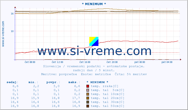 POVPREČJE :: * MINIMUM * :: temp. zraka | vlaga | smer vetra | hitrost vetra | sunki vetra | tlak | padavine | sonce | temp. tal  5cm | temp. tal 10cm | temp. tal 20cm | temp. tal 30cm | temp. tal 50cm :: zadnji dan / 5 minut.