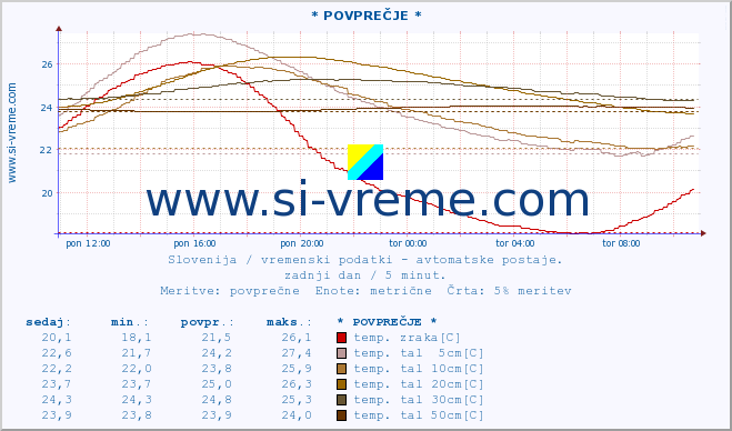 POVPREČJE :: * POVPREČJE * :: temp. zraka | vlaga | smer vetra | hitrost vetra | sunki vetra | tlak | padavine | sonce | temp. tal  5cm | temp. tal 10cm | temp. tal 20cm | temp. tal 30cm | temp. tal 50cm :: zadnji dan / 5 minut.