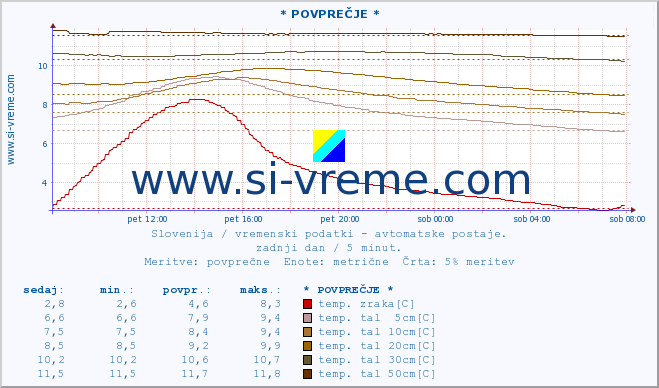 POVPREČJE :: * POVPREČJE * :: temp. zraka | vlaga | smer vetra | hitrost vetra | sunki vetra | tlak | padavine | sonce | temp. tal  5cm | temp. tal 10cm | temp. tal 20cm | temp. tal 30cm | temp. tal 50cm :: zadnji dan / 5 minut.