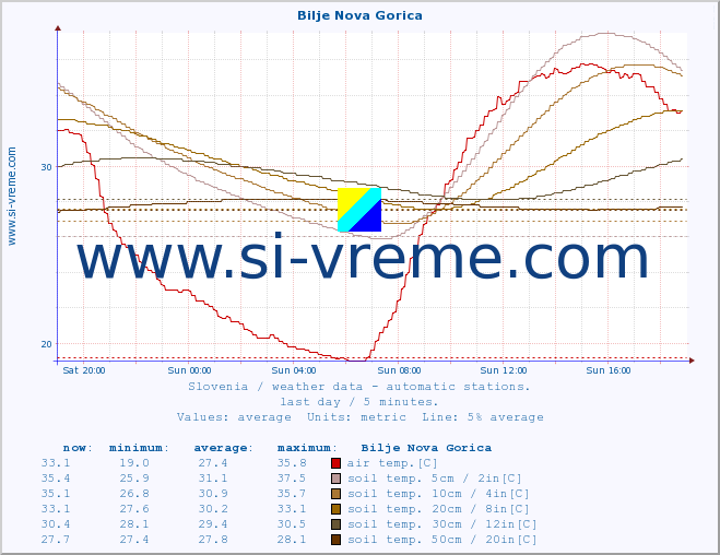  :: Bilje Nova Gorica :: air temp. | humi- dity | wind dir. | wind speed | wind gusts | air pressure | precipi- tation | sun strength | soil temp. 5cm / 2in | soil temp. 10cm / 4in | soil temp. 20cm / 8in | soil temp. 30cm / 12in | soil temp. 50cm / 20in :: last day / 5 minutes.