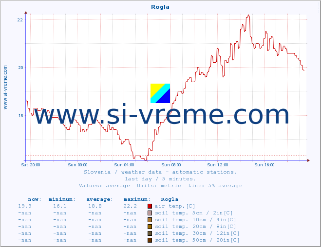  :: Rogla :: air temp. | humi- dity | wind dir. | wind speed | wind gusts | air pressure | precipi- tation | sun strength | soil temp. 5cm / 2in | soil temp. 10cm / 4in | soil temp. 20cm / 8in | soil temp. 30cm / 12in | soil temp. 50cm / 20in :: last day / 5 minutes.