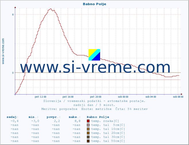 POVPREČJE :: Babno Polje :: temp. zraka | vlaga | smer vetra | hitrost vetra | sunki vetra | tlak | padavine | sonce | temp. tal  5cm | temp. tal 10cm | temp. tal 20cm | temp. tal 30cm | temp. tal 50cm :: zadnji dan / 5 minut.