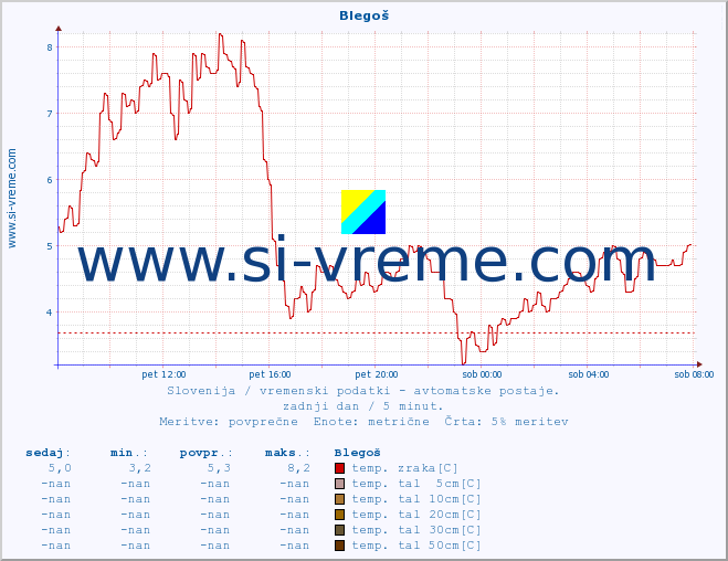 POVPREČJE :: Blegoš :: temp. zraka | vlaga | smer vetra | hitrost vetra | sunki vetra | tlak | padavine | sonce | temp. tal  5cm | temp. tal 10cm | temp. tal 20cm | temp. tal 30cm | temp. tal 50cm :: zadnji dan / 5 minut.